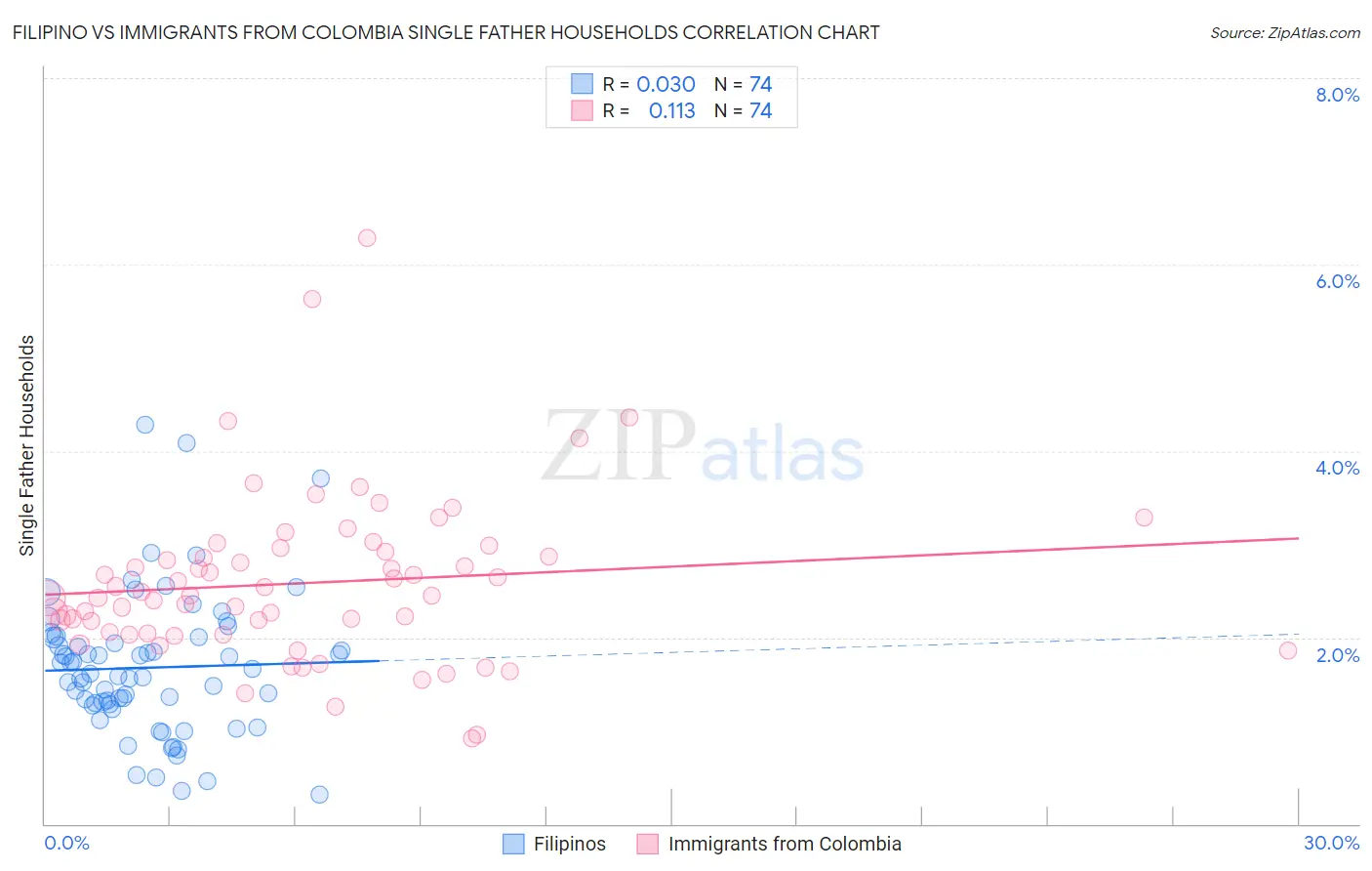 Filipino vs Immigrants from Colombia Single Father Households