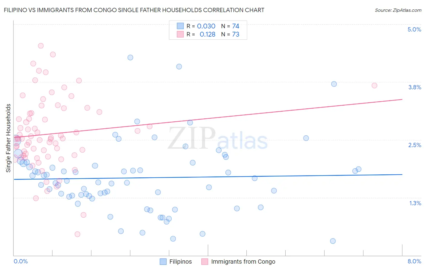 Filipino vs Immigrants from Congo Single Father Households