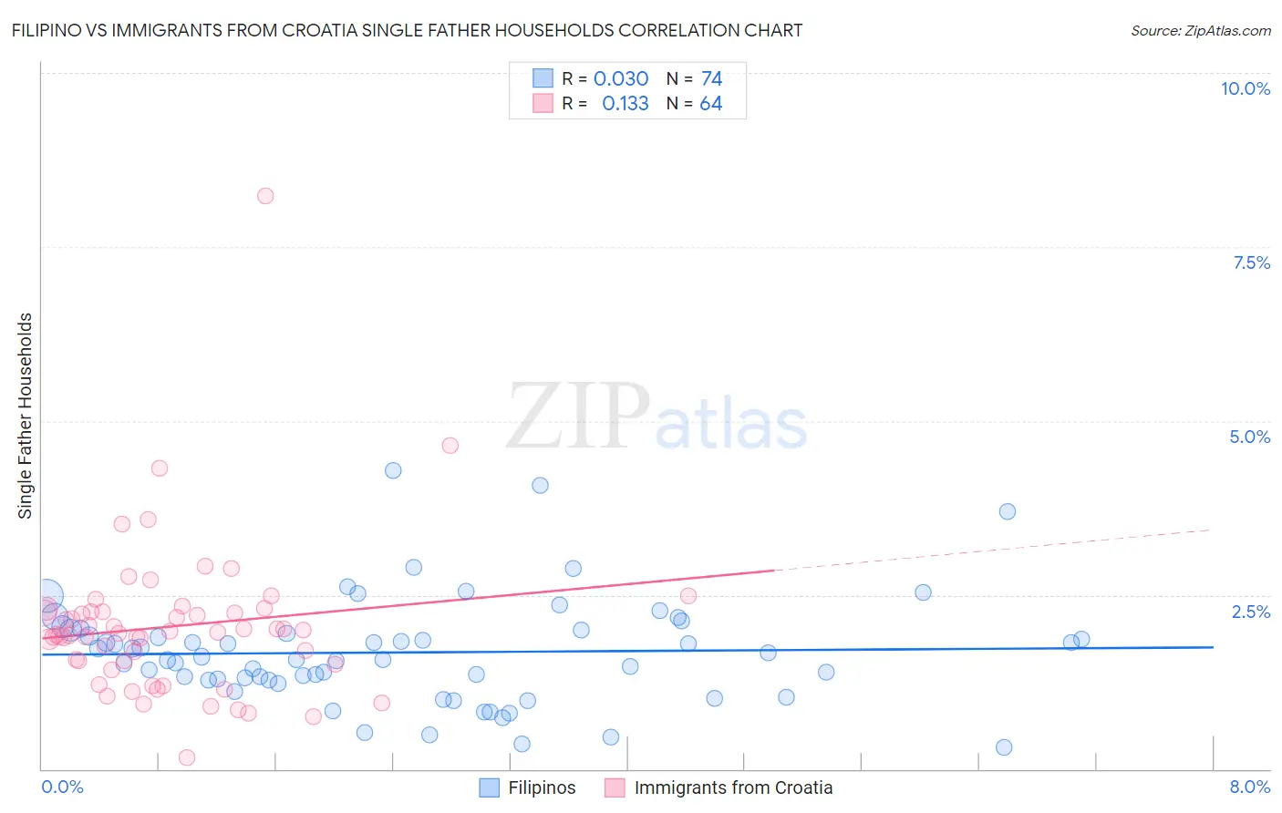 Filipino vs Immigrants from Croatia Single Father Households