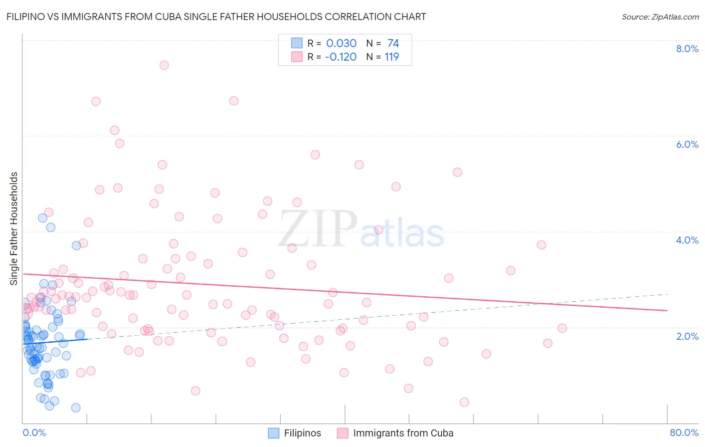 Filipino vs Immigrants from Cuba Single Father Households