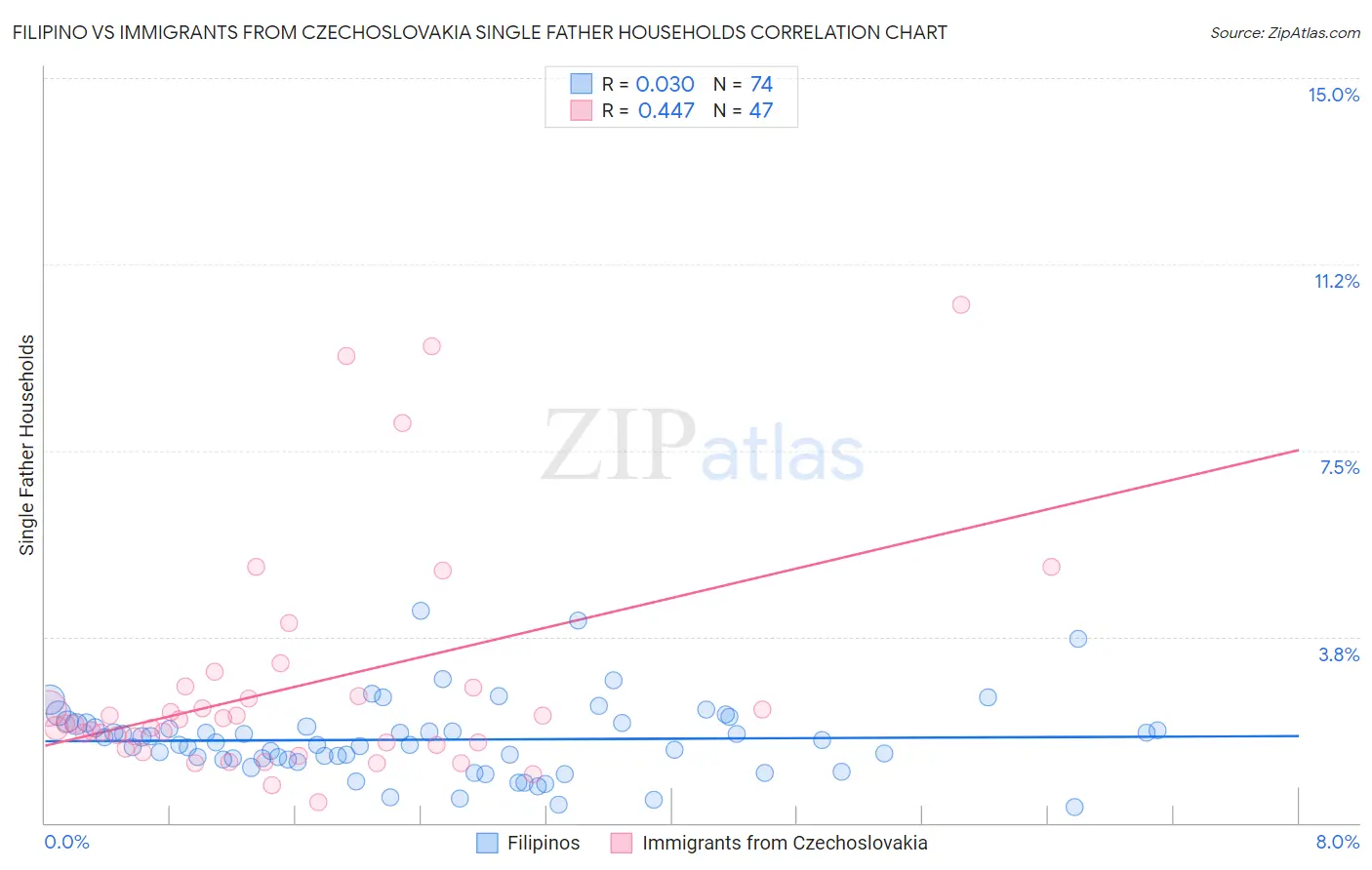 Filipino vs Immigrants from Czechoslovakia Single Father Households