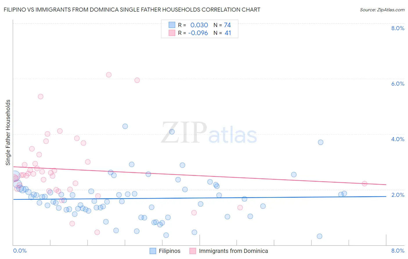 Filipino vs Immigrants from Dominica Single Father Households