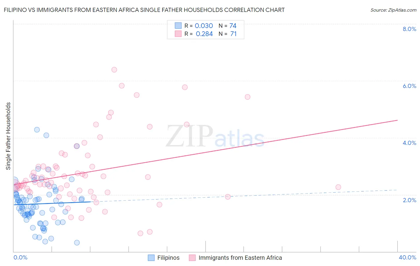 Filipino vs Immigrants from Eastern Africa Single Father Households