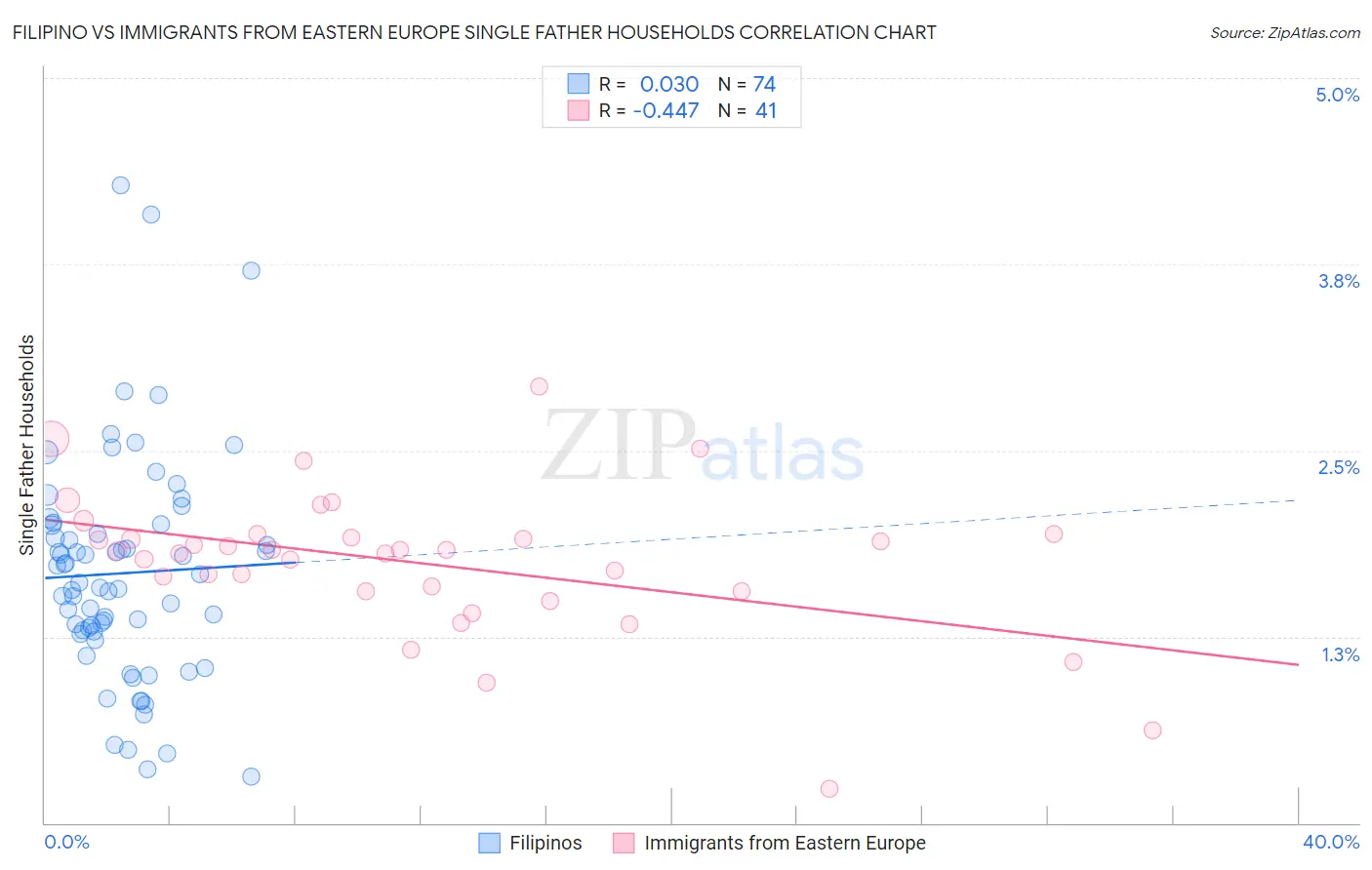 Filipino vs Immigrants from Eastern Europe Single Father Households