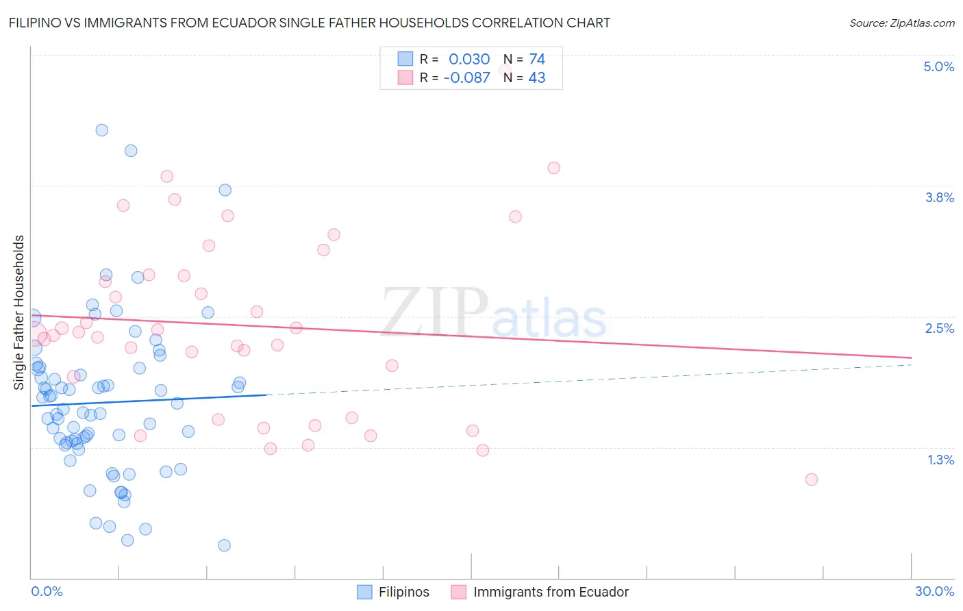 Filipino vs Immigrants from Ecuador Single Father Households