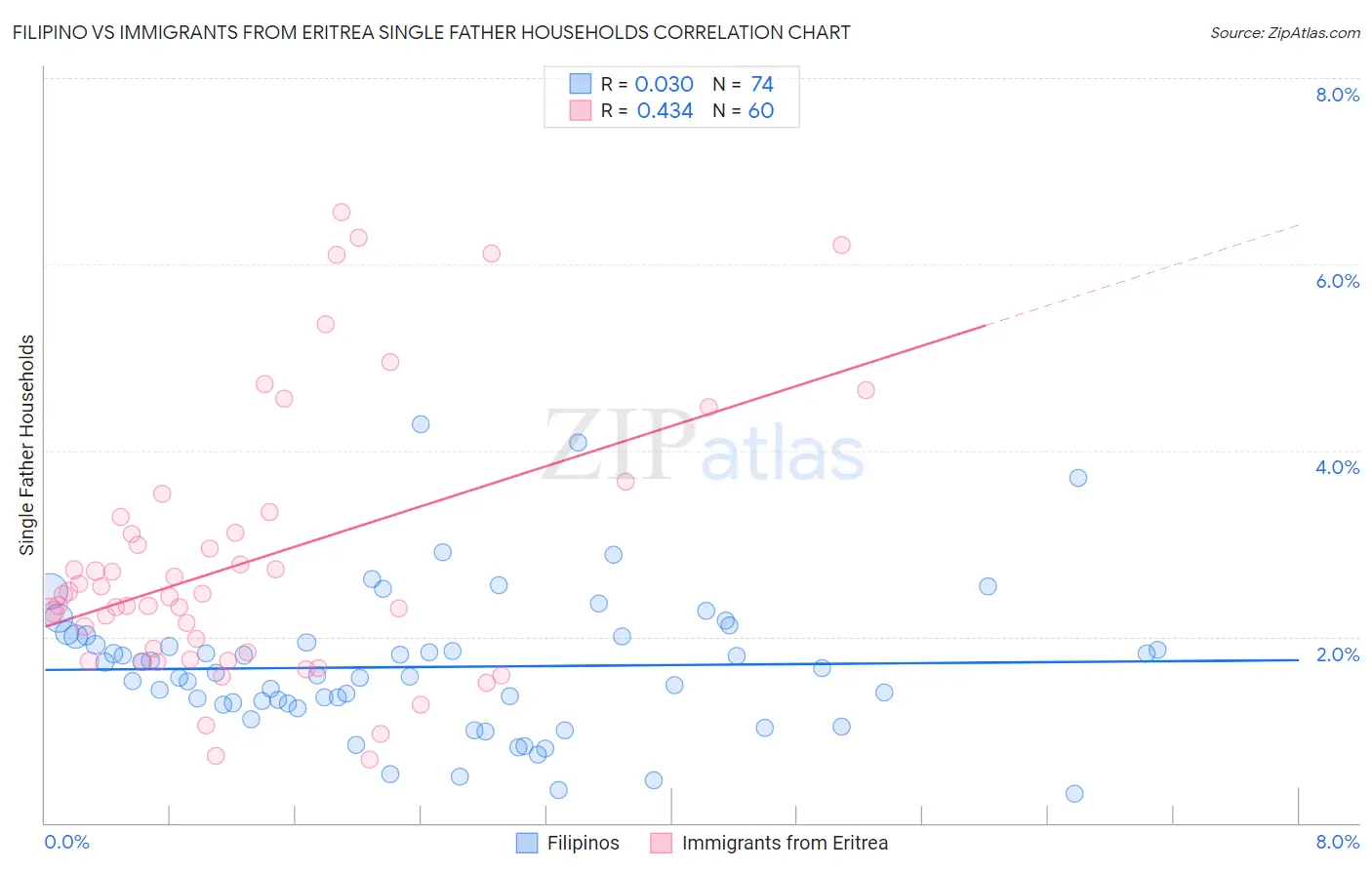 Filipino vs Immigrants from Eritrea Single Father Households