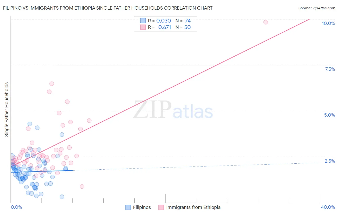 Filipino vs Immigrants from Ethiopia Single Father Households