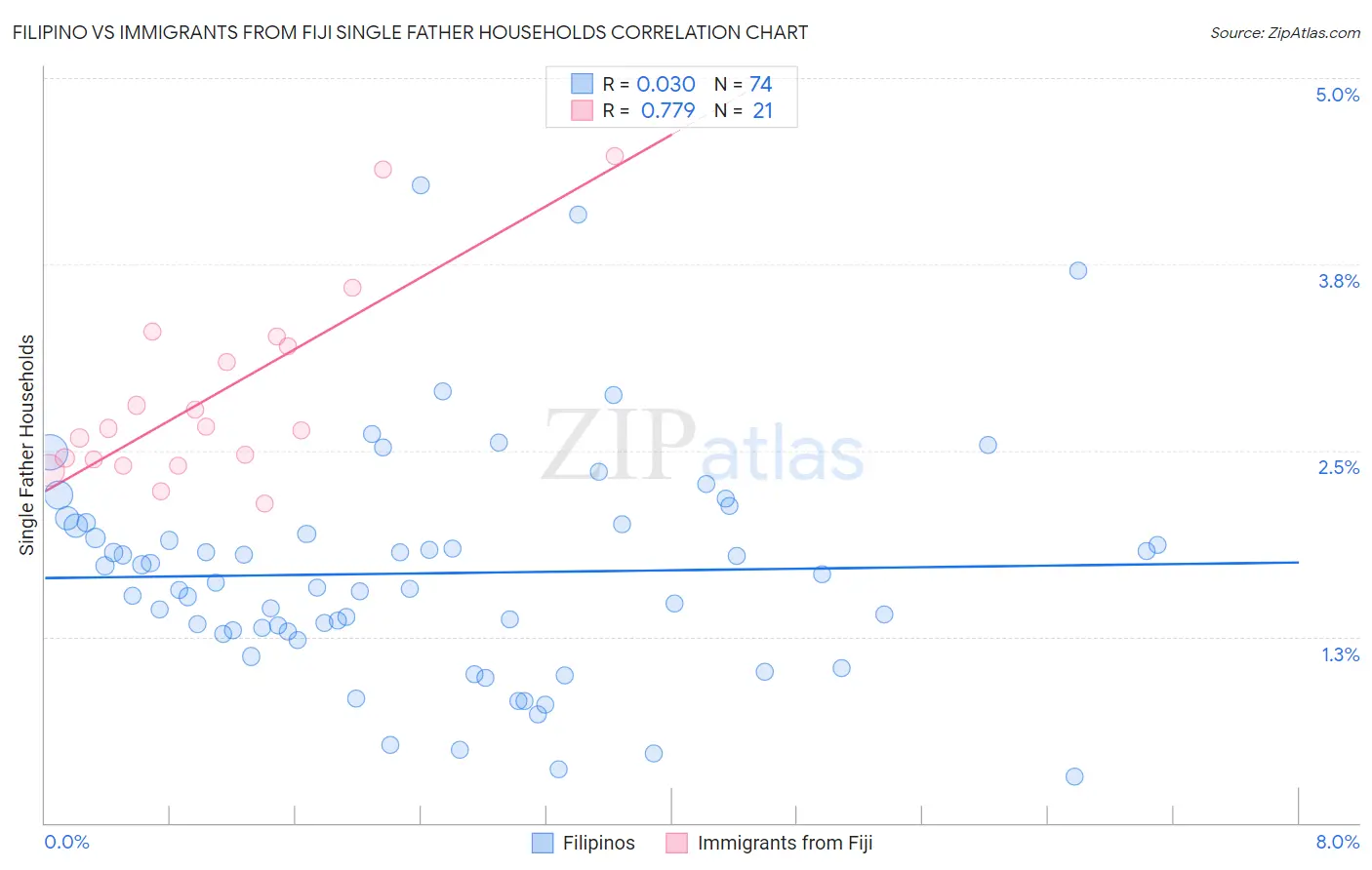 Filipino vs Immigrants from Fiji Single Father Households