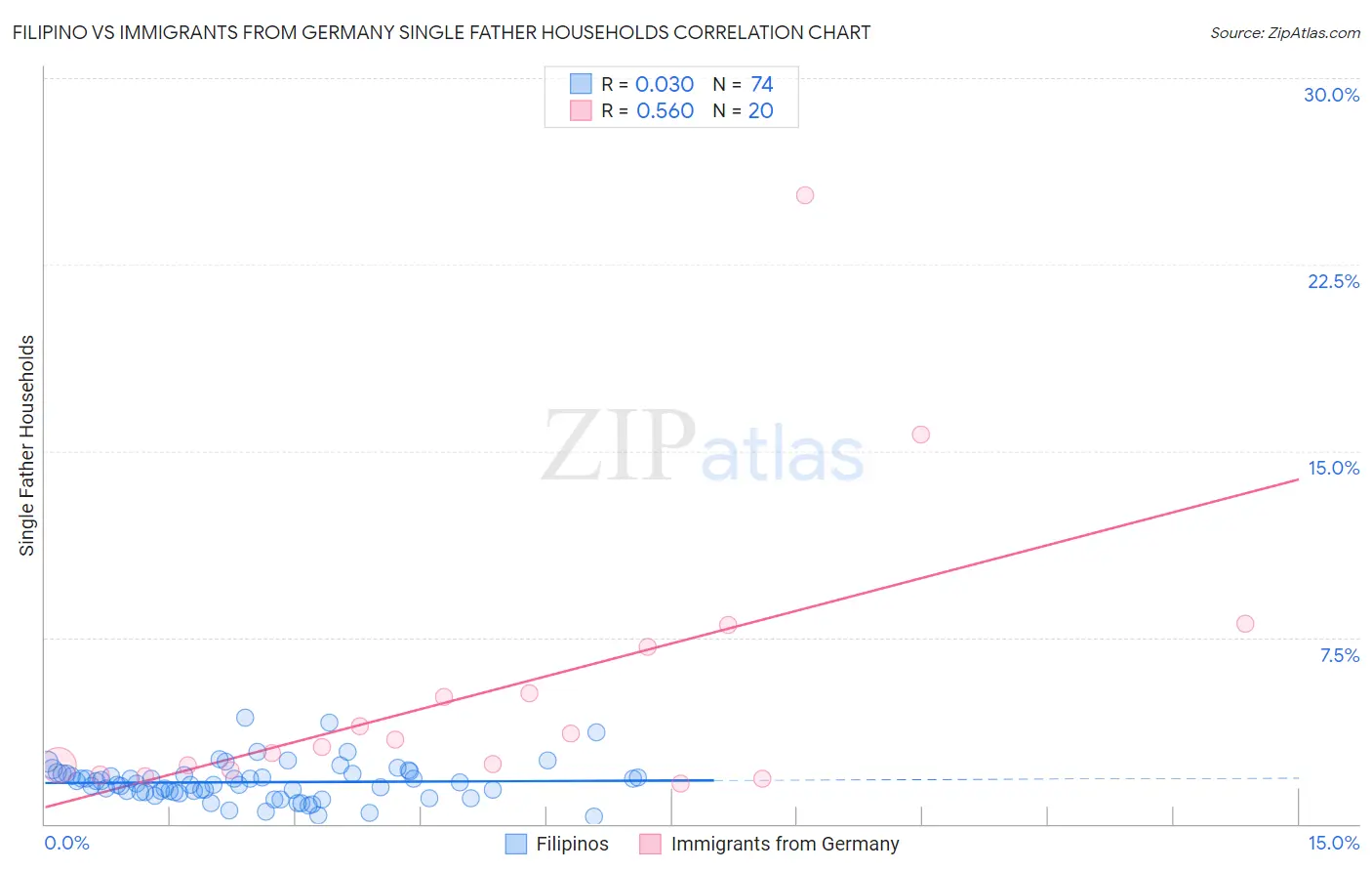 Filipino vs Immigrants from Germany Single Father Households