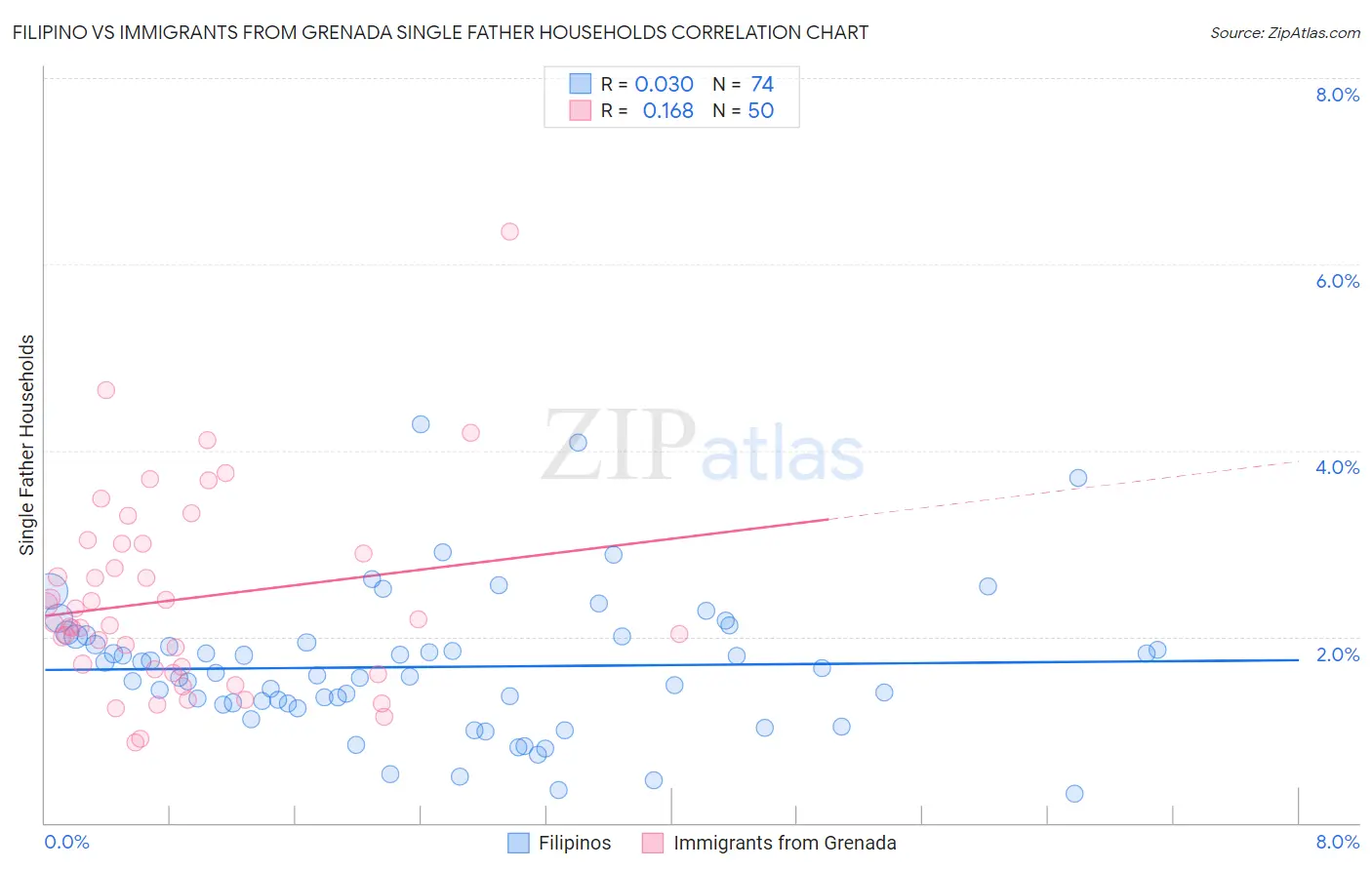 Filipino vs Immigrants from Grenada Single Father Households
