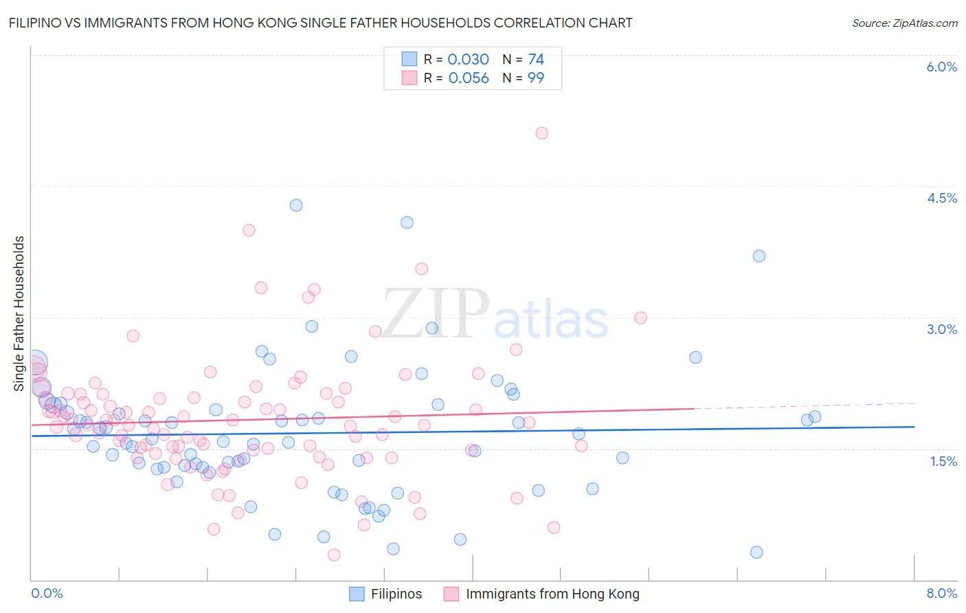 Filipino vs Immigrants from Hong Kong Single Father Households