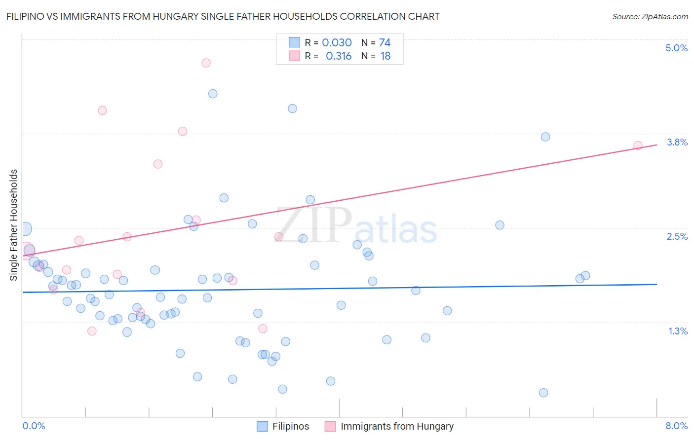 Filipino vs Immigrants from Hungary Single Father Households