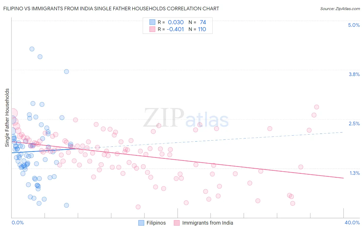 Filipino vs Immigrants from India Single Father Households