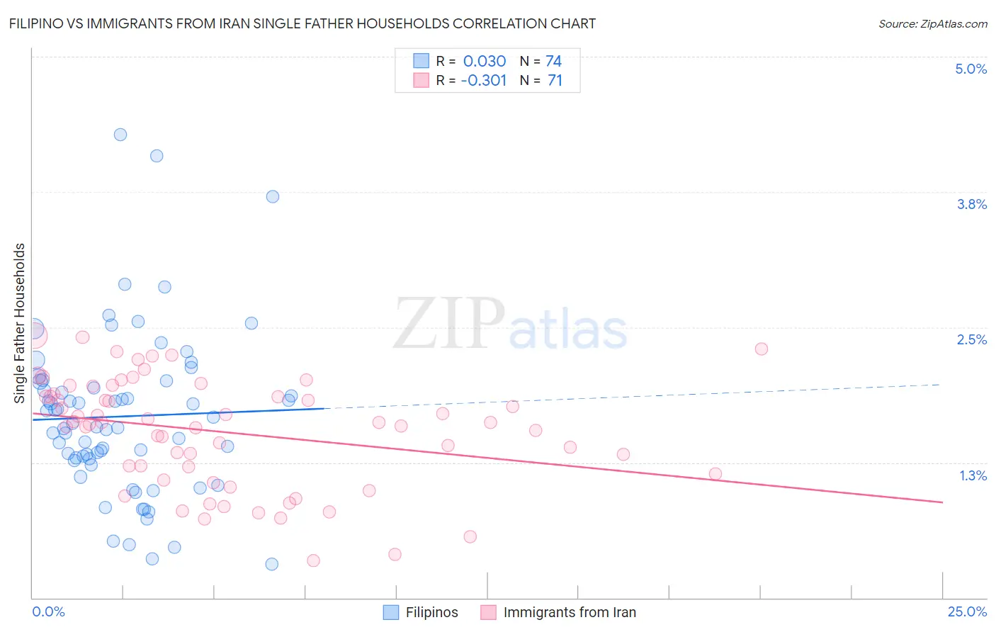Filipino vs Immigrants from Iran Single Father Households