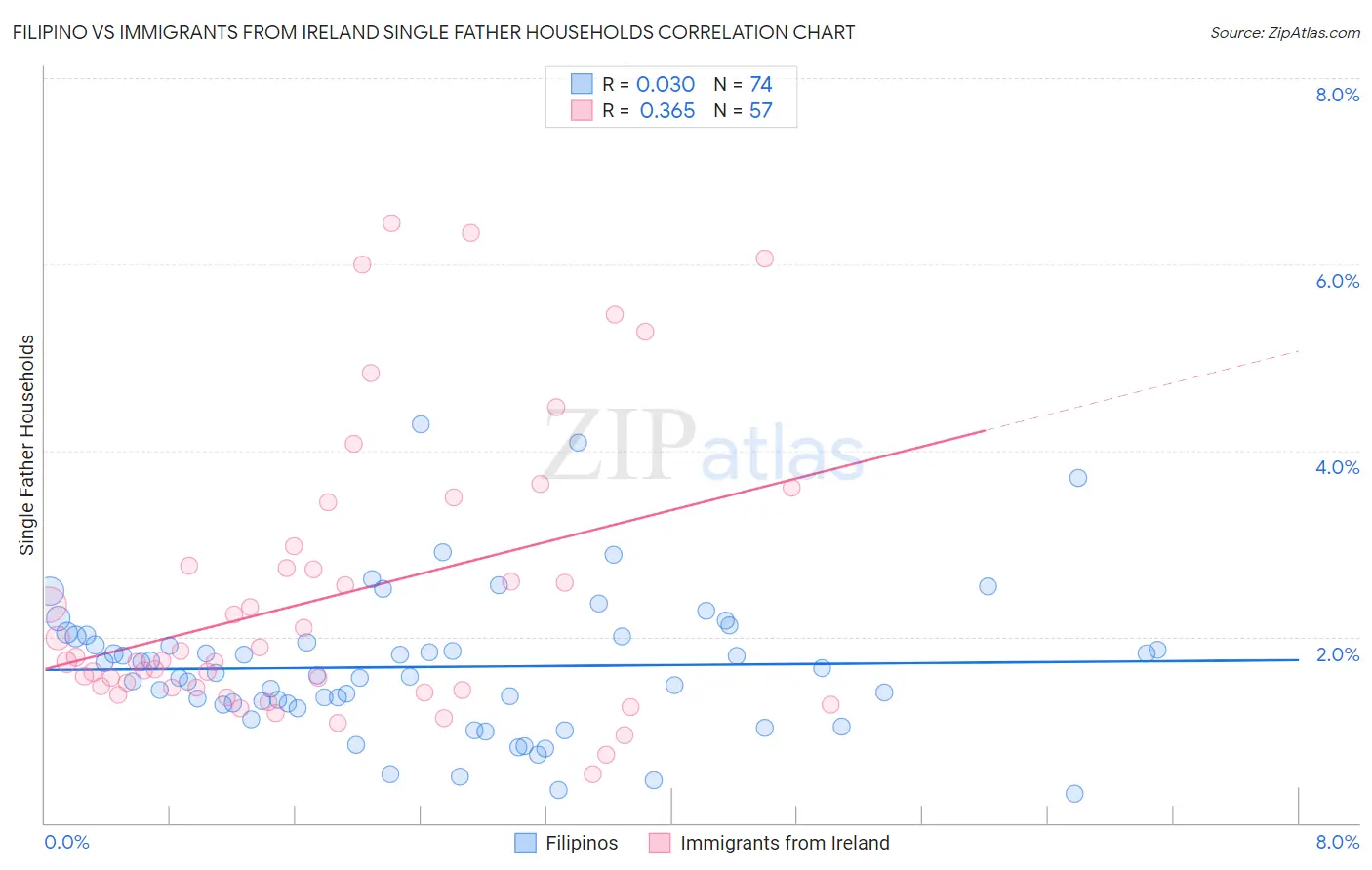 Filipino vs Immigrants from Ireland Single Father Households