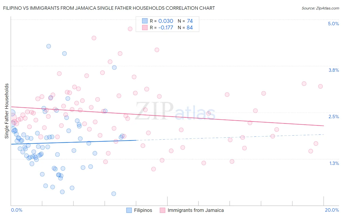 Filipino vs Immigrants from Jamaica Single Father Households