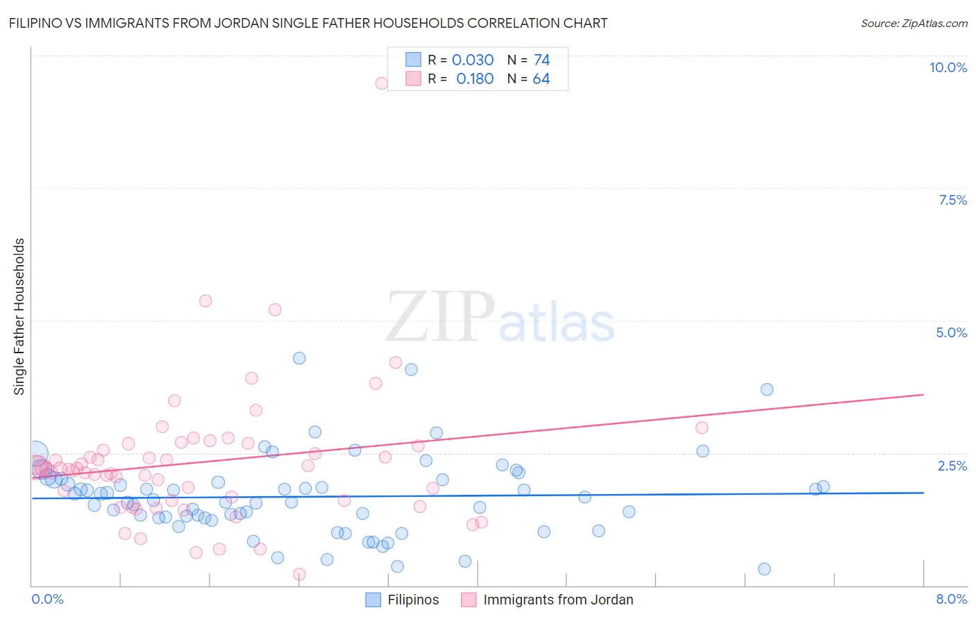 Filipino vs Immigrants from Jordan Single Father Households