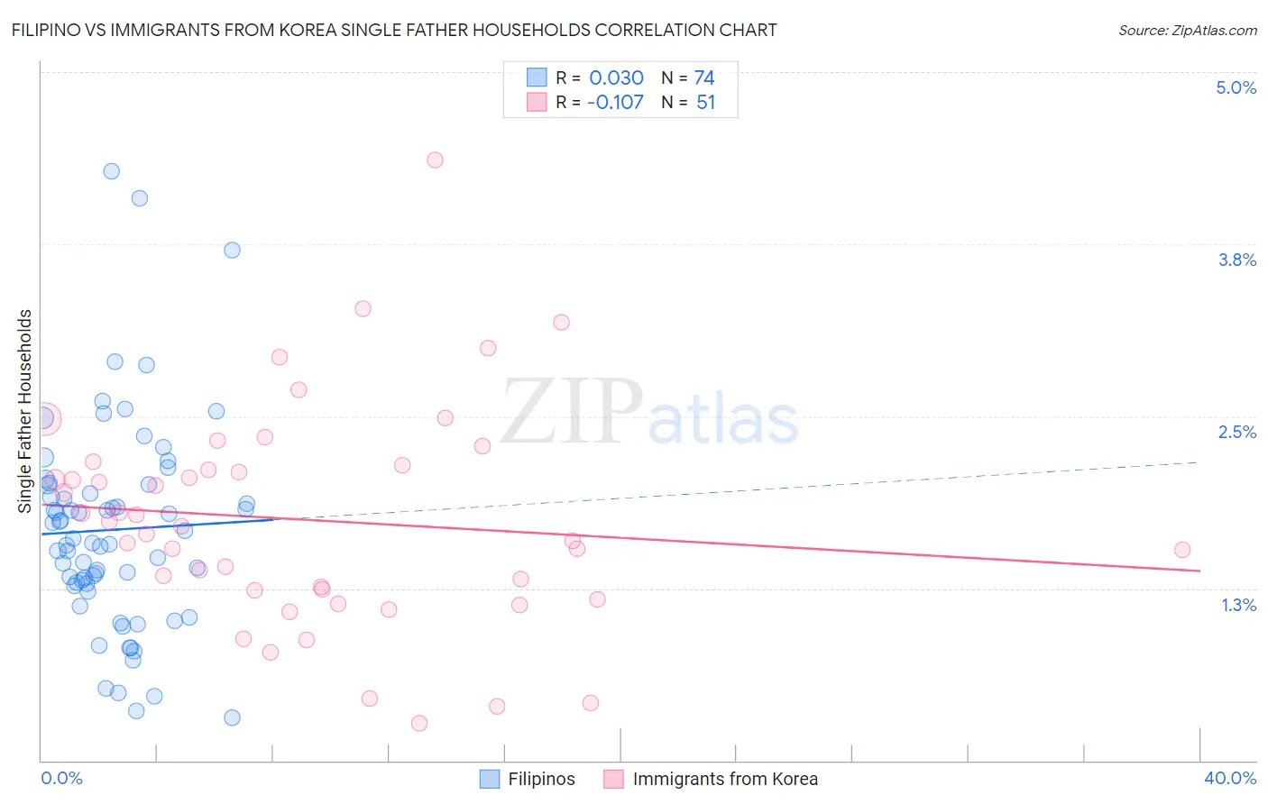 Filipino vs Immigrants from Korea Single Father Households