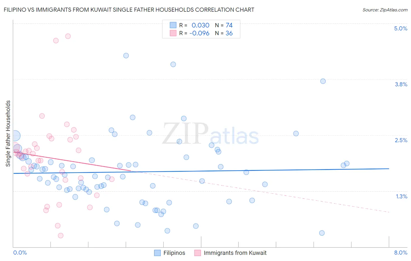 Filipino vs Immigrants from Kuwait Single Father Households
