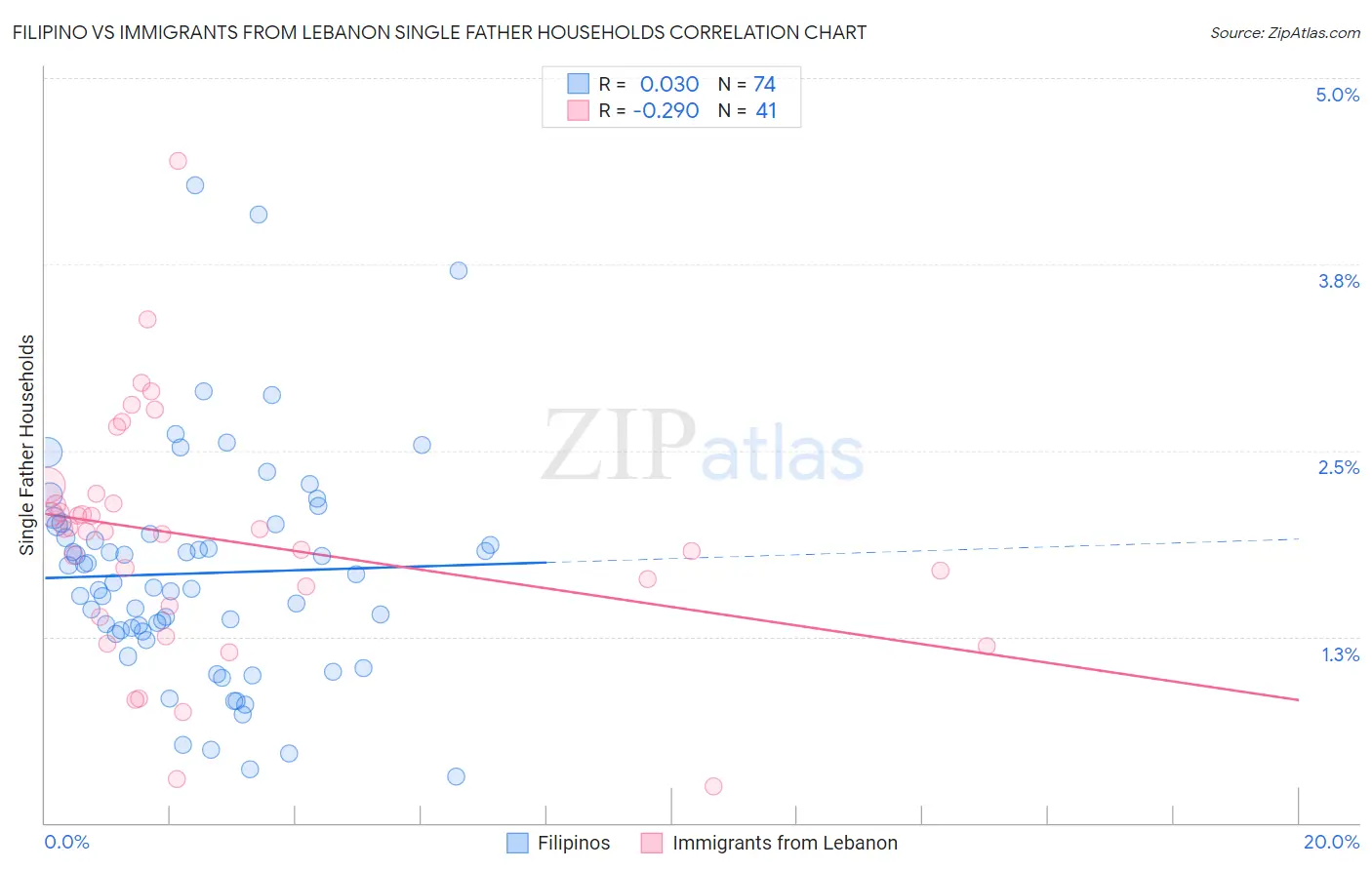 Filipino vs Immigrants from Lebanon Single Father Households
