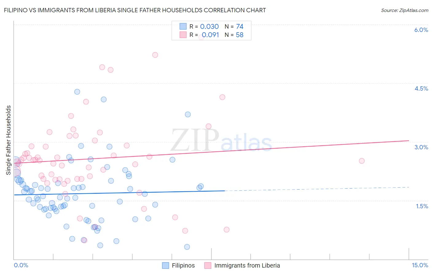 Filipino vs Immigrants from Liberia Single Father Households