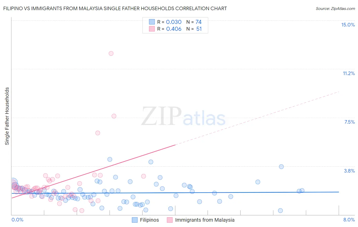 Filipino vs Immigrants from Malaysia Single Father Households