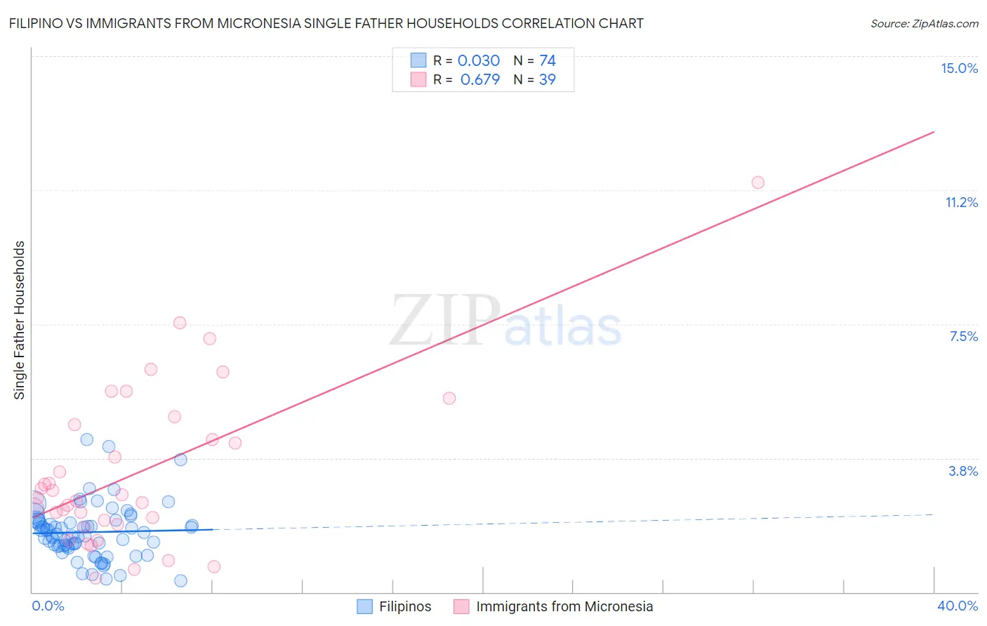 Filipino vs Immigrants from Micronesia Single Father Households