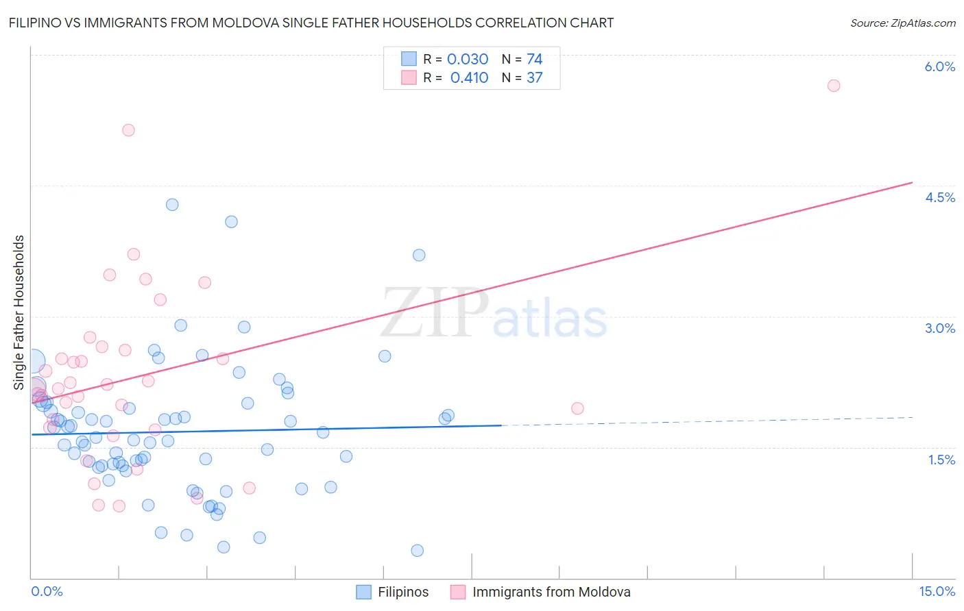 Filipino vs Immigrants from Moldova Single Father Households