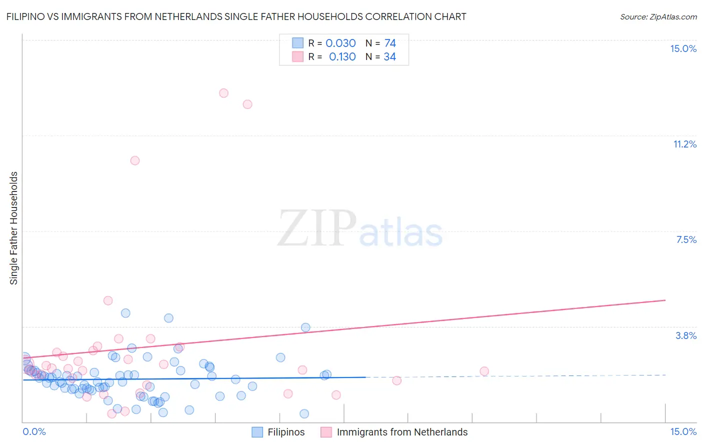 Filipino vs Immigrants from Netherlands Single Father Households