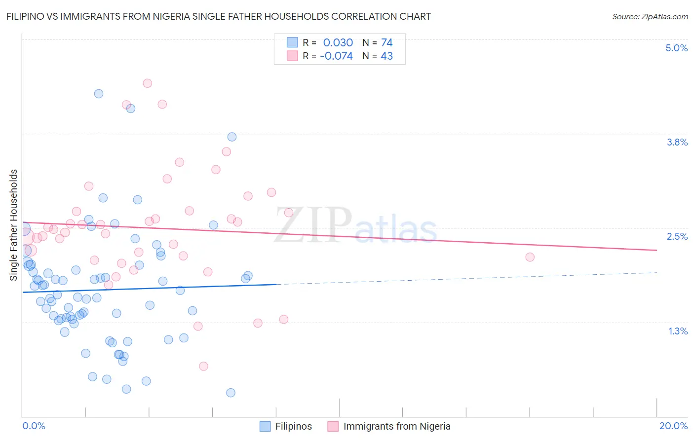 Filipino vs Immigrants from Nigeria Single Father Households