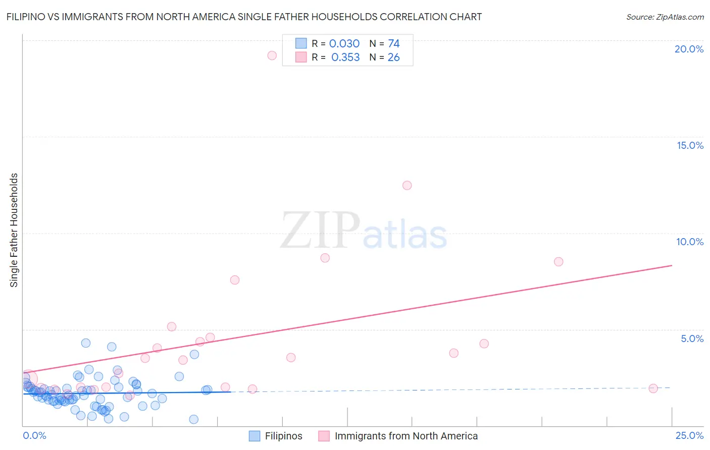 Filipino vs Immigrants from North America Single Father Households