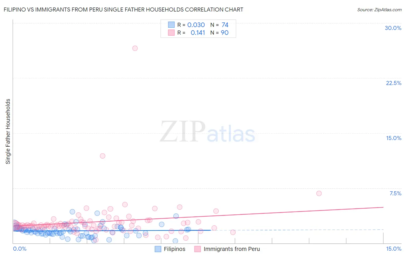 Filipino vs Immigrants from Peru Single Father Households