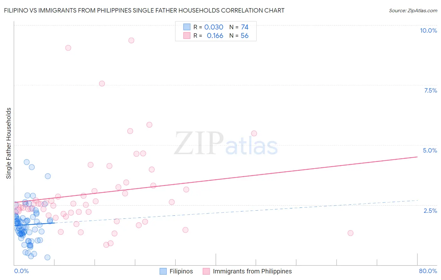 Filipino vs Immigrants from Philippines Single Father Households