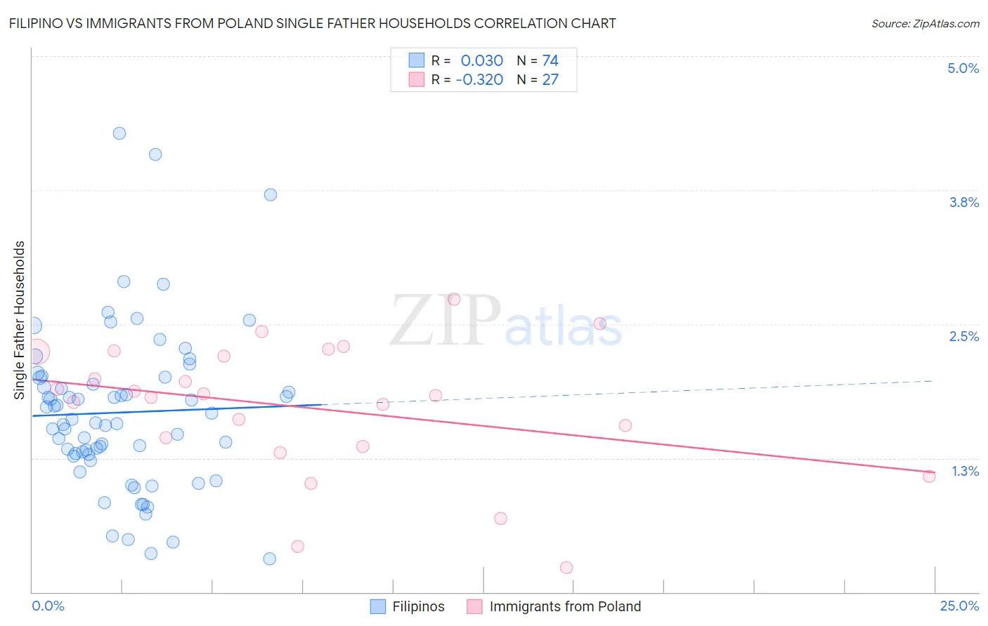 Filipino vs Immigrants from Poland Single Father Households