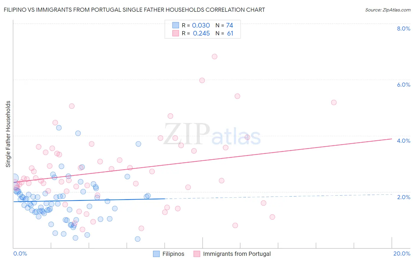 Filipino vs Immigrants from Portugal Single Father Households