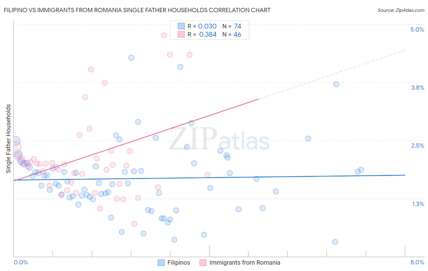 Filipino vs Immigrants from Romania Single Father Households