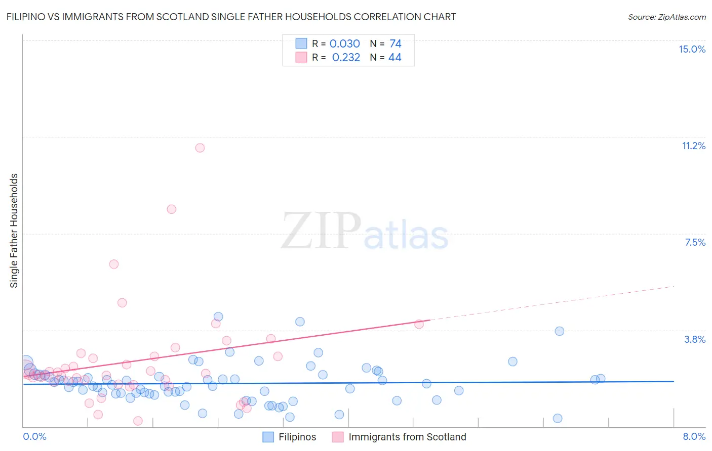 Filipino vs Immigrants from Scotland Single Father Households