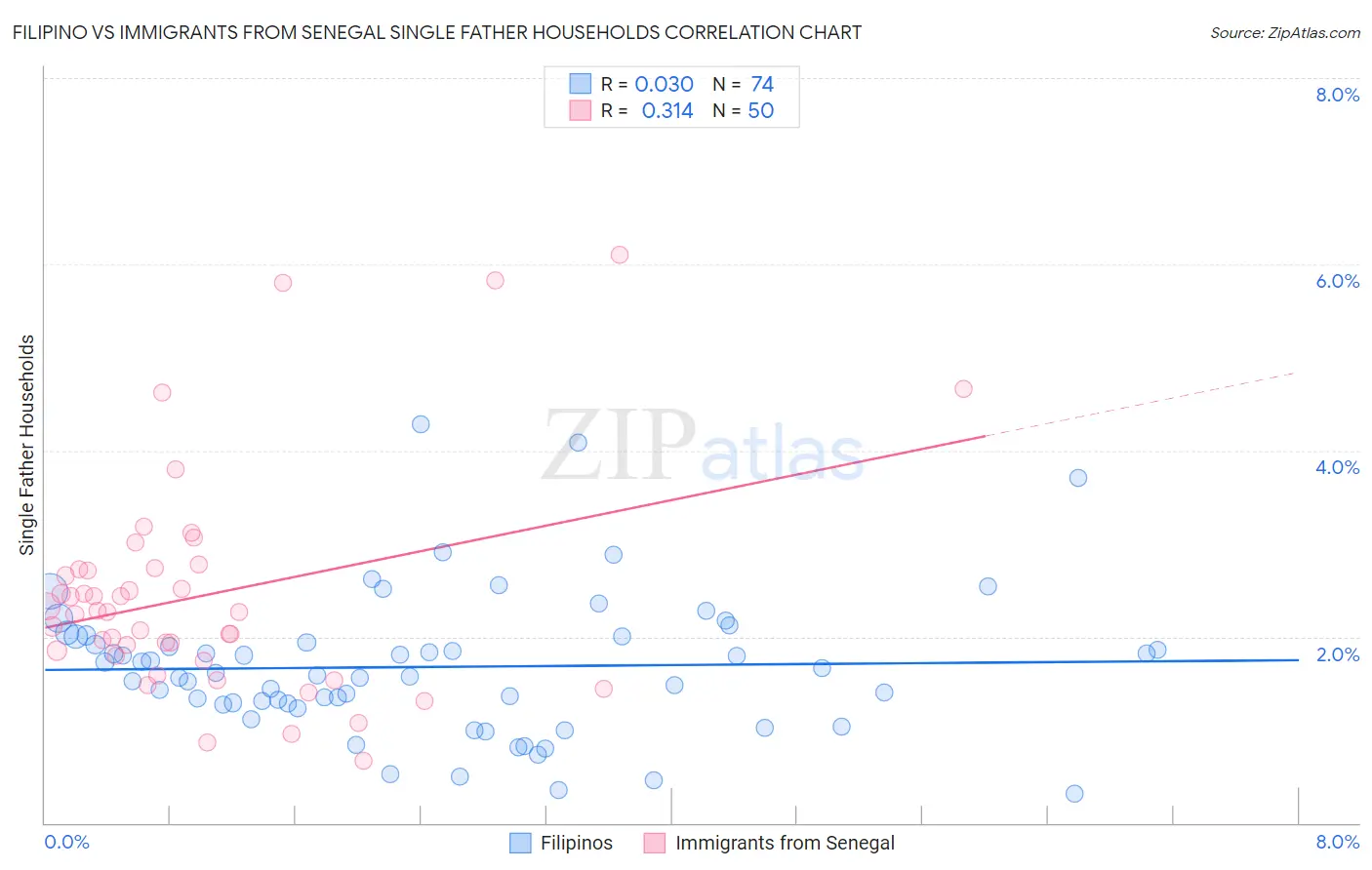 Filipino vs Immigrants from Senegal Single Father Households