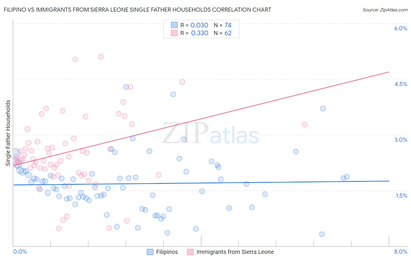 Filipino vs Immigrants from Sierra Leone Single Father Households
