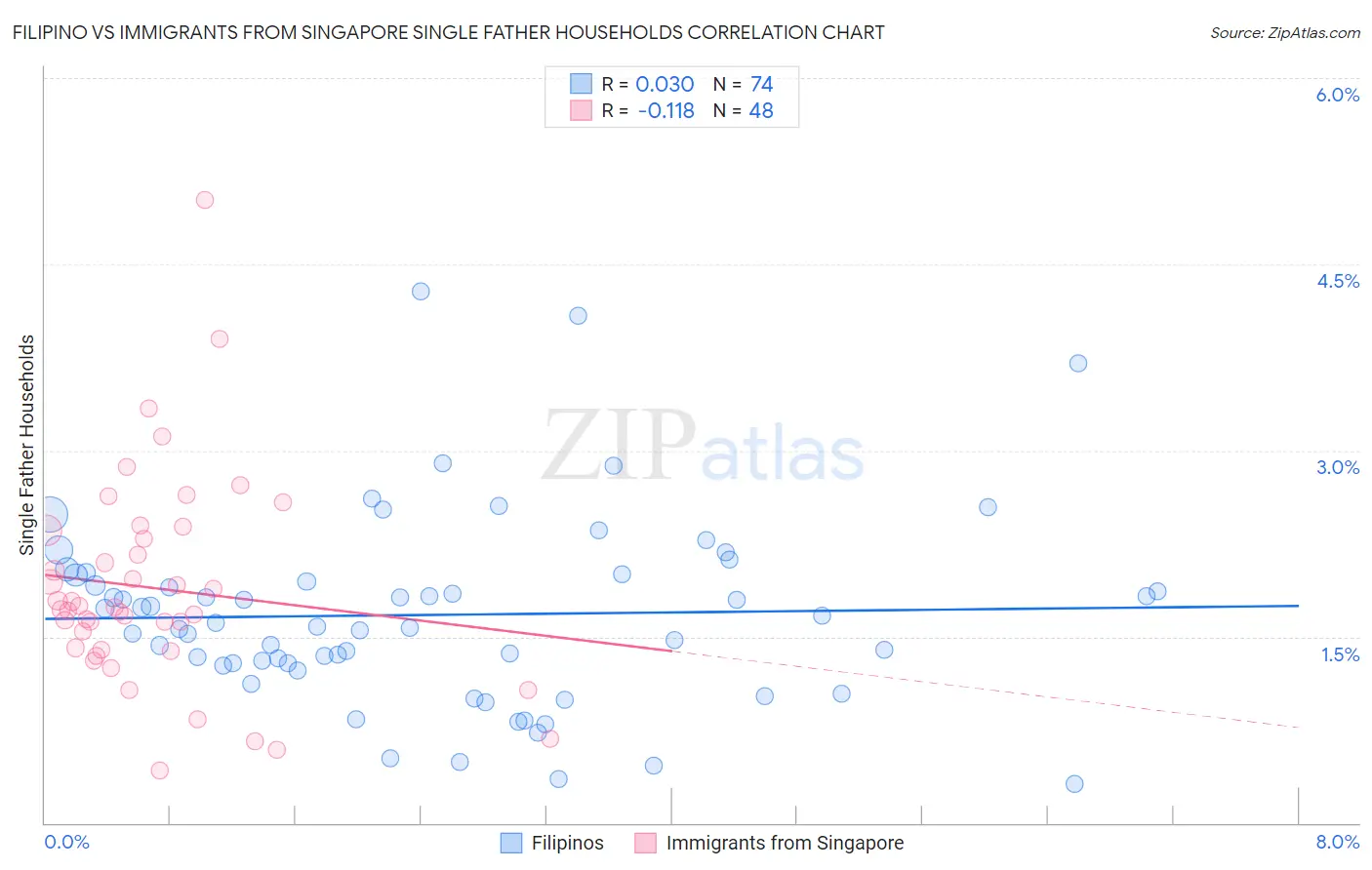 Filipino vs Immigrants from Singapore Single Father Households