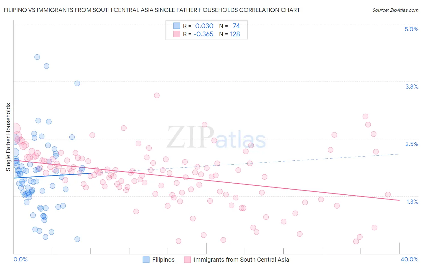 Filipino vs Immigrants from South Central Asia Single Father Households