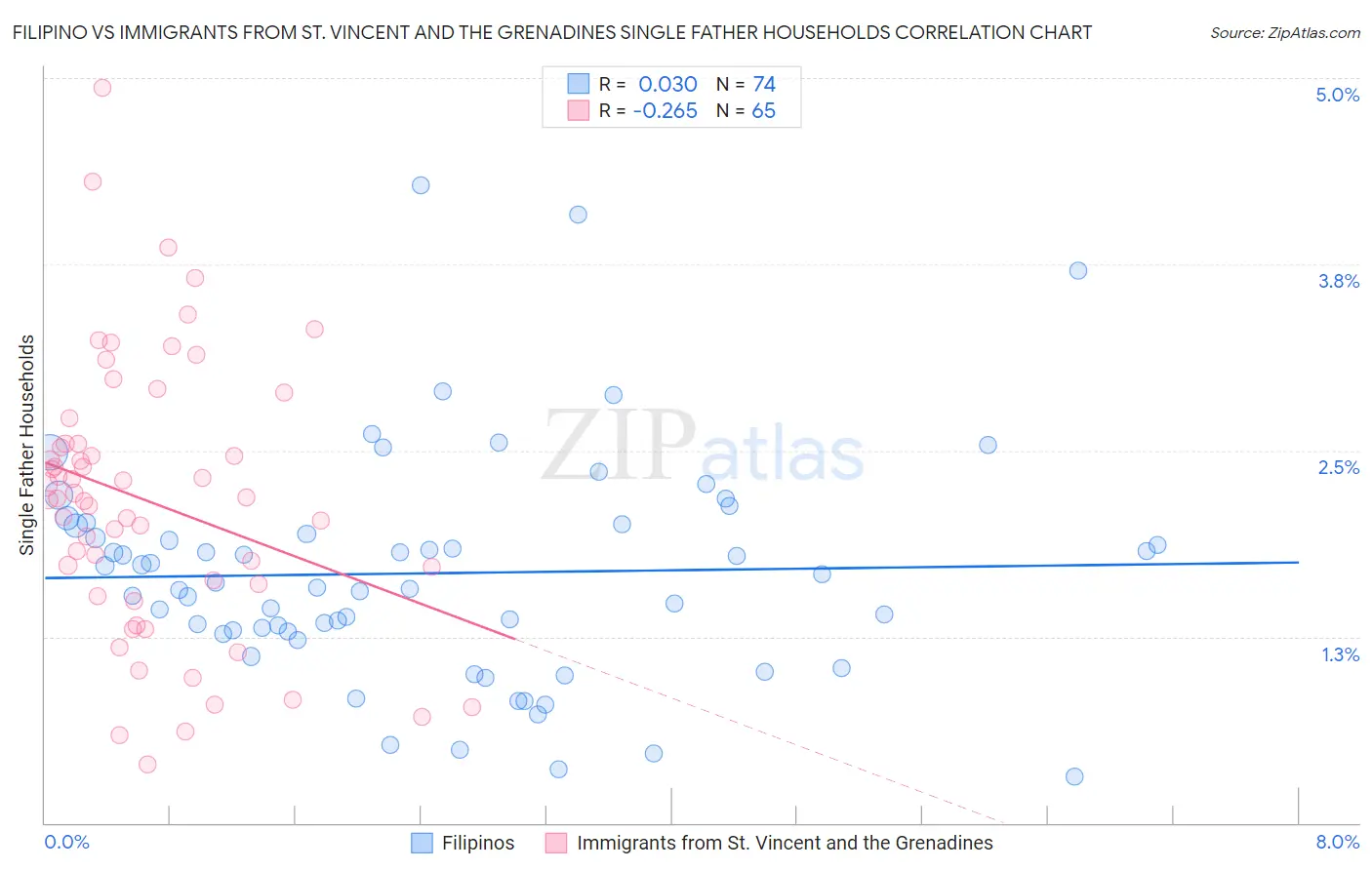Filipino vs Immigrants from St. Vincent and the Grenadines Single Father Households