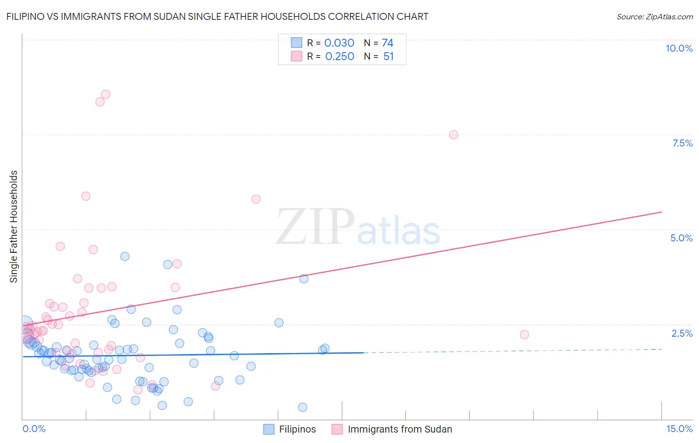Filipino vs Immigrants from Sudan Single Father Households
