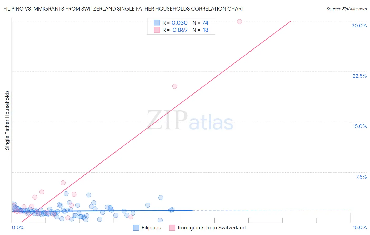 Filipino vs Immigrants from Switzerland Single Father Households