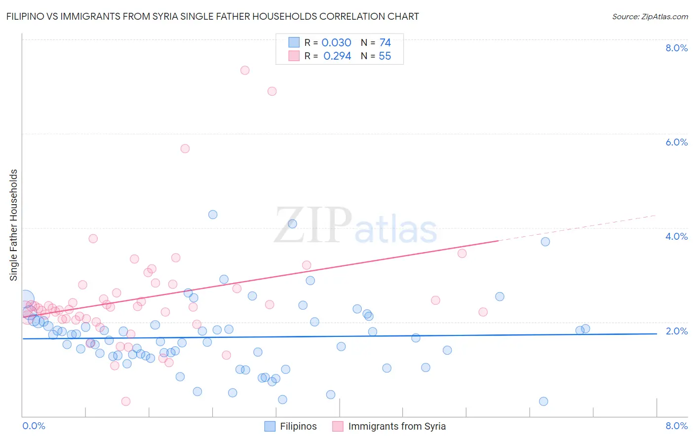 Filipino vs Immigrants from Syria Single Father Households