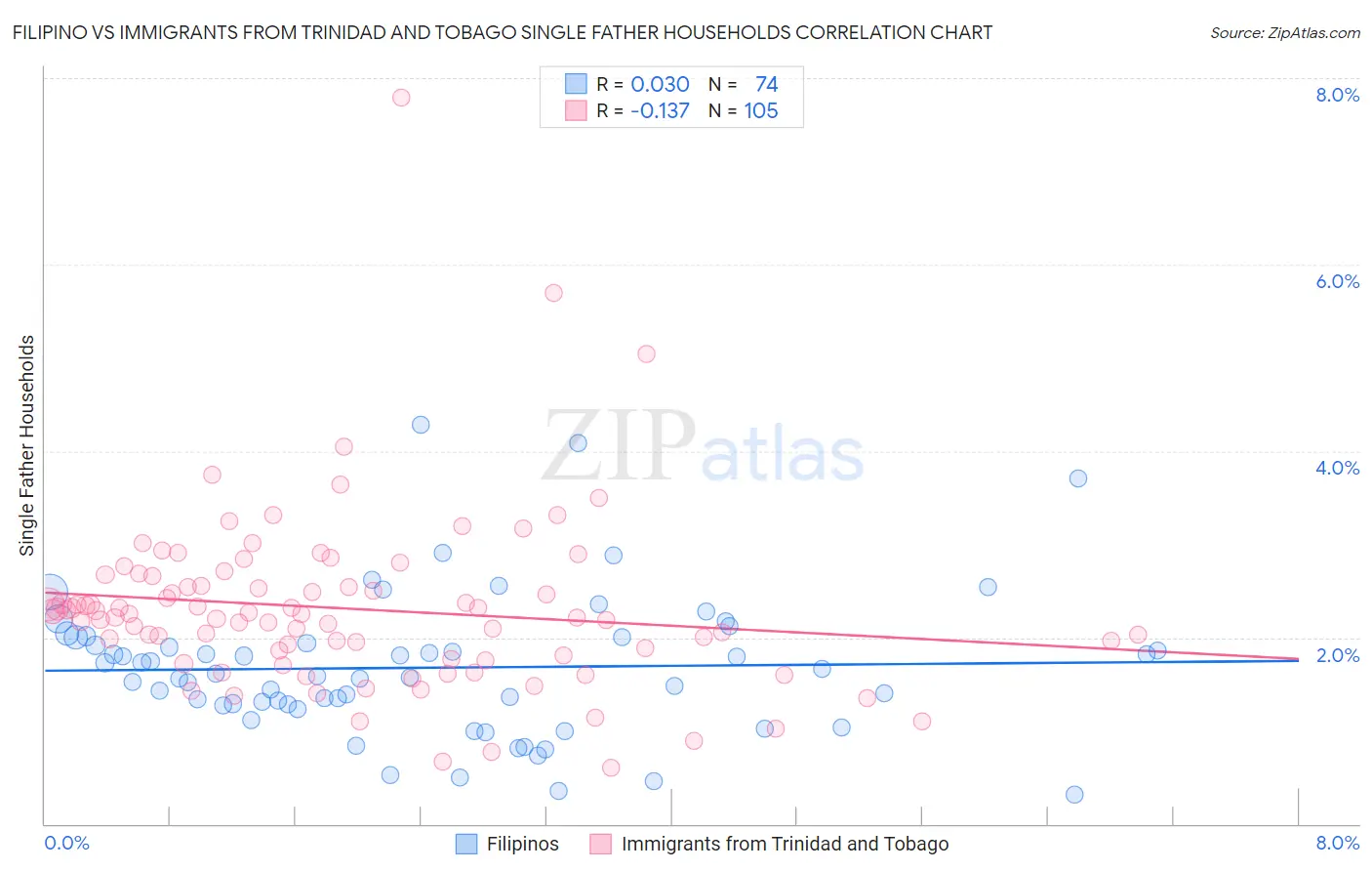 Filipino vs Immigrants from Trinidad and Tobago Single Father Households