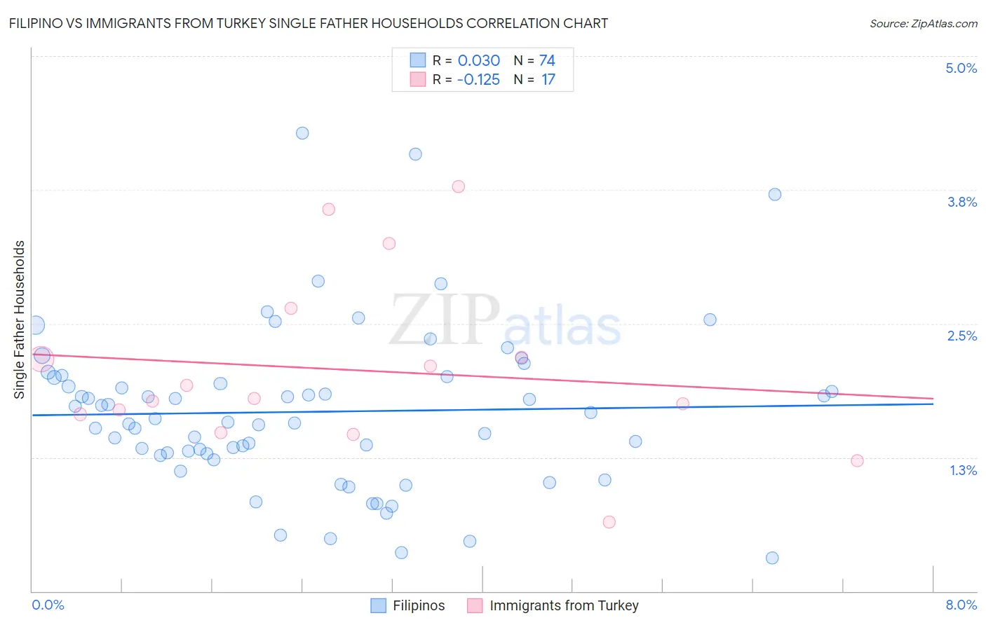 Filipino vs Immigrants from Turkey Single Father Households