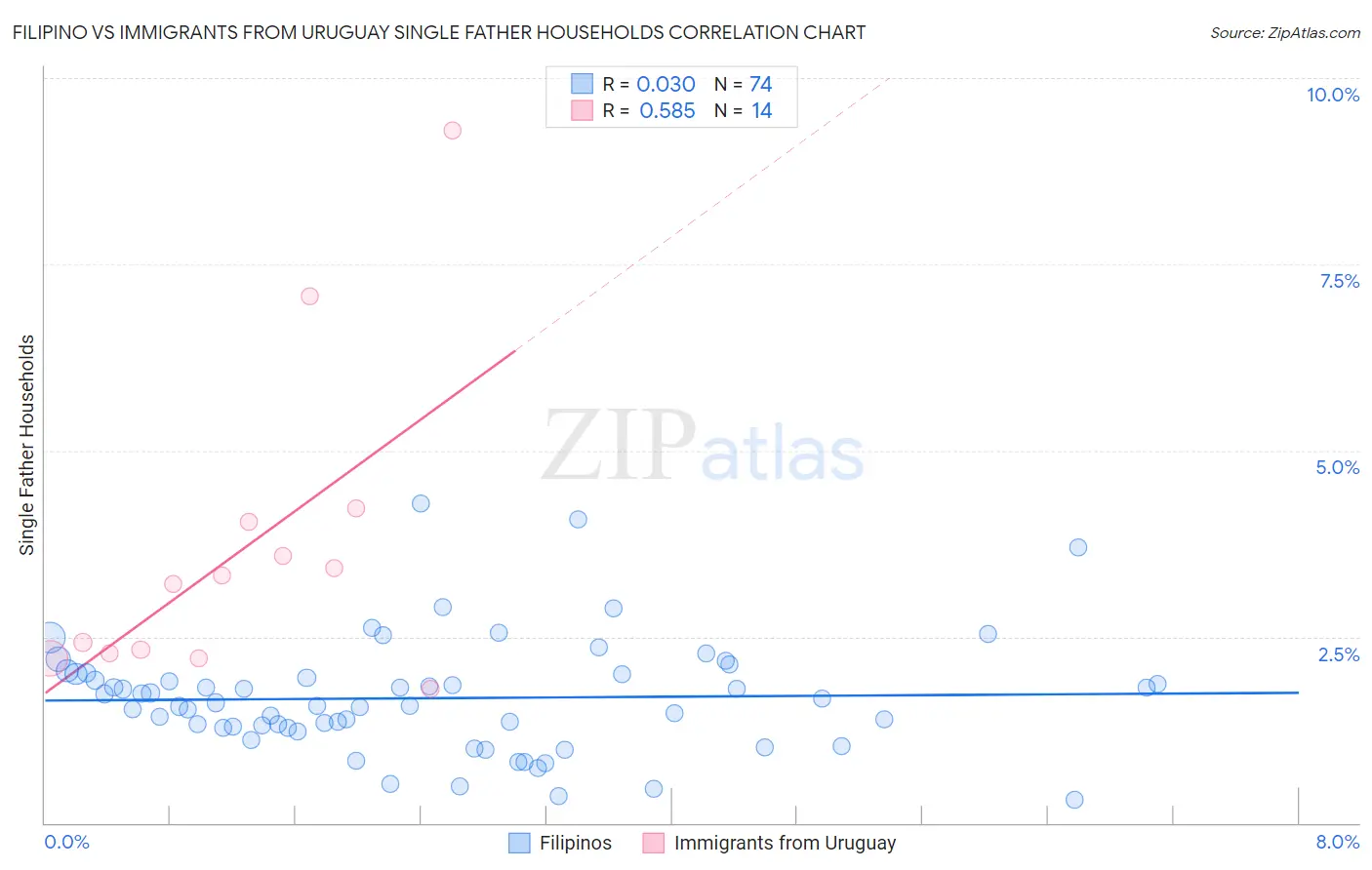 Filipino vs Immigrants from Uruguay Single Father Households