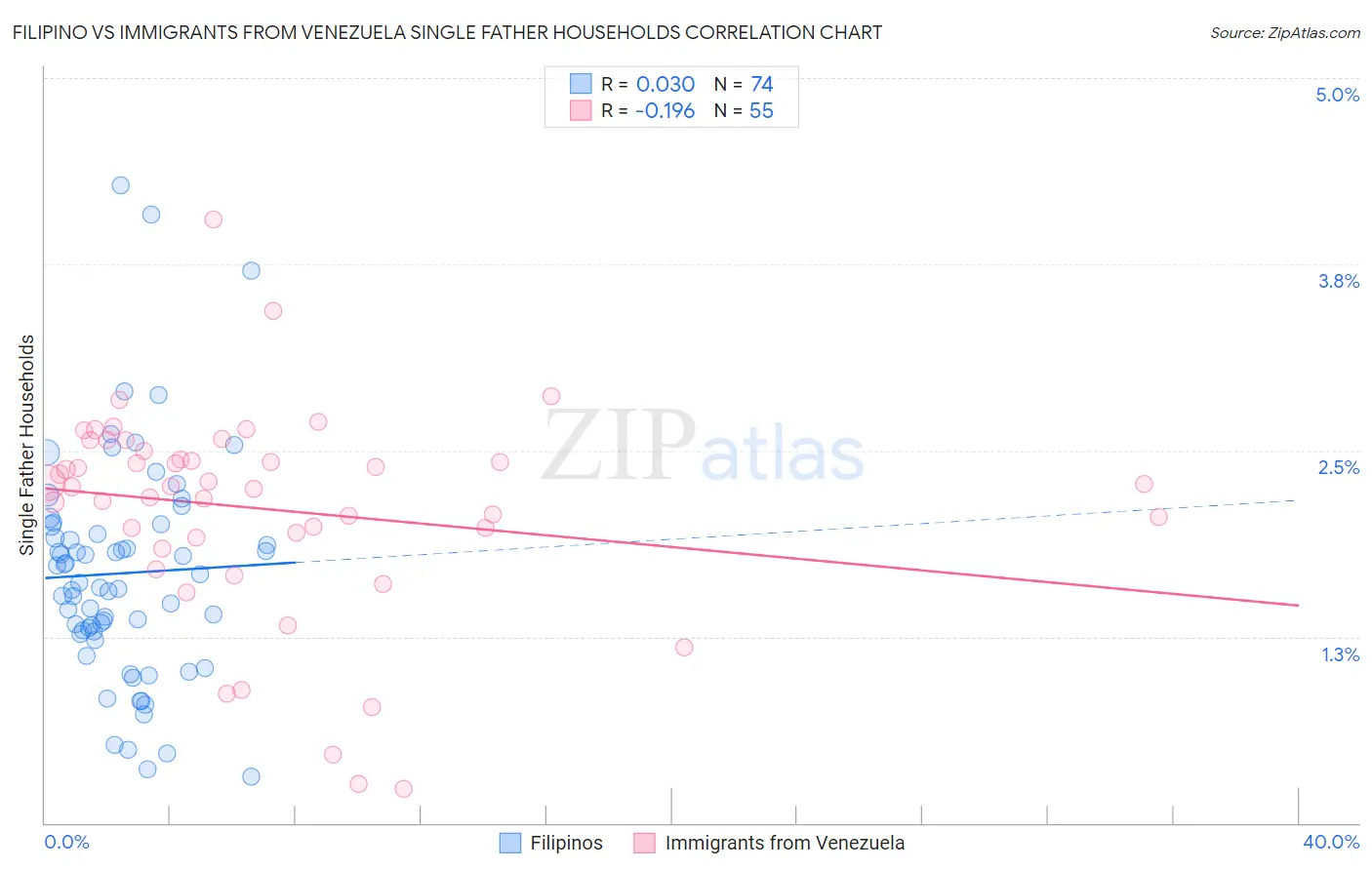 Filipino vs Immigrants from Venezuela Single Father Households