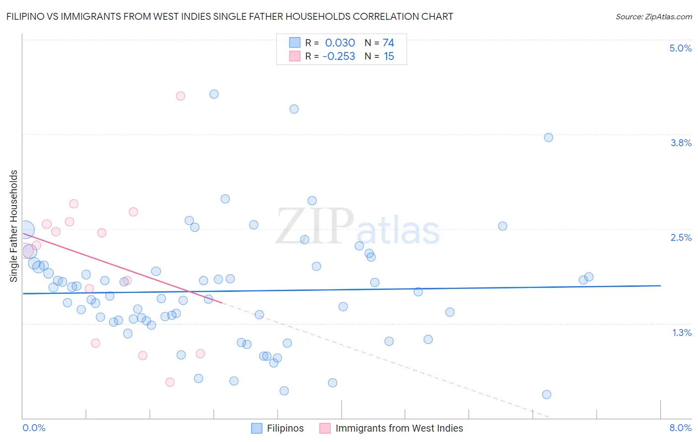 Filipino vs Immigrants from West Indies Single Father Households